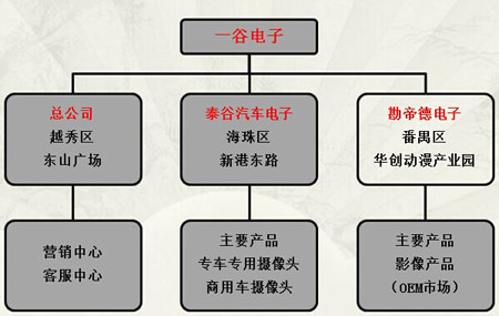  广州市一谷电子有限公司组织构架 
